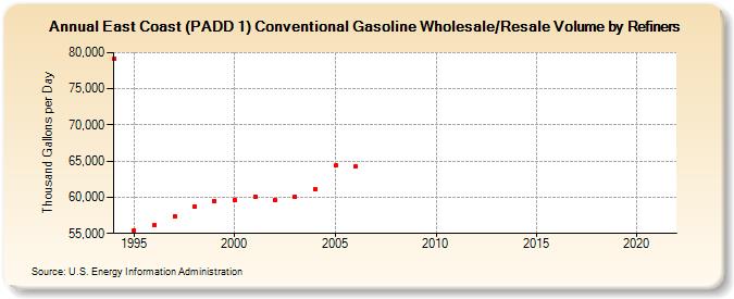 East Coast (PADD 1) Conventional Gasoline Wholesale/Resale Volume by Refiners (Thousand Gallons per Day)