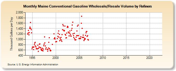 Maine Conventional Gasoline Wholesale/Resale Volume by Refiners (Thousand Gallons per Day)