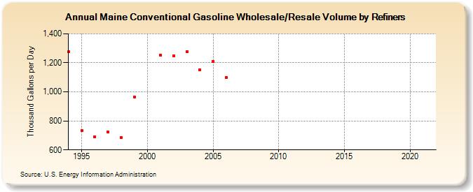 Maine Conventional Gasoline Wholesale/Resale Volume by Refiners (Thousand Gallons per Day)