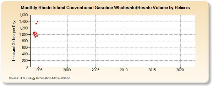 Rhode Island Conventional Gasoline Wholesale/Resale Volume by Refiners (Thousand Gallons per Day)