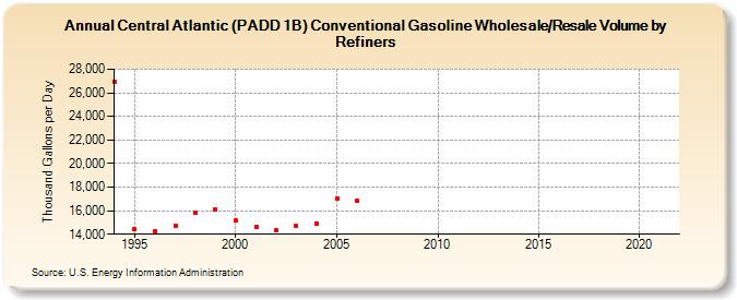 Central Atlantic (PADD 1B) Conventional Gasoline Wholesale/Resale Volume by Refiners (Thousand Gallons per Day)