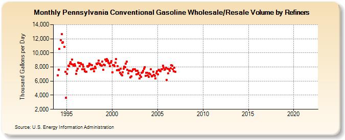 Pennsylvania Conventional Gasoline Wholesale/Resale Volume by Refiners (Thousand Gallons per Day)