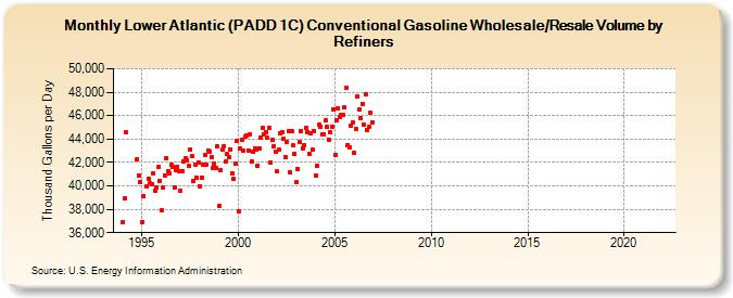 Lower Atlantic (PADD 1C) Conventional Gasoline Wholesale/Resale Volume by Refiners (Thousand Gallons per Day)