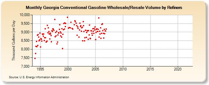 Georgia Conventional Gasoline Wholesale/Resale Volume by Refiners (Thousand Gallons per Day)