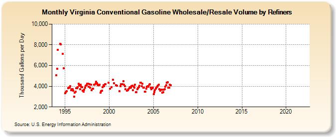 Virginia Conventional Gasoline Wholesale/Resale Volume by Refiners (Thousand Gallons per Day)