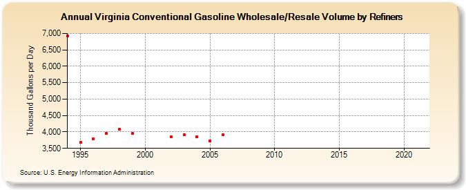 Virginia Conventional Gasoline Wholesale/Resale Volume by Refiners (Thousand Gallons per Day)