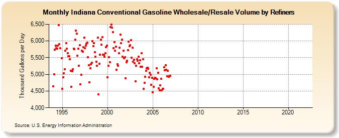 Indiana Conventional Gasoline Wholesale/Resale Volume by Refiners (Thousand Gallons per Day)