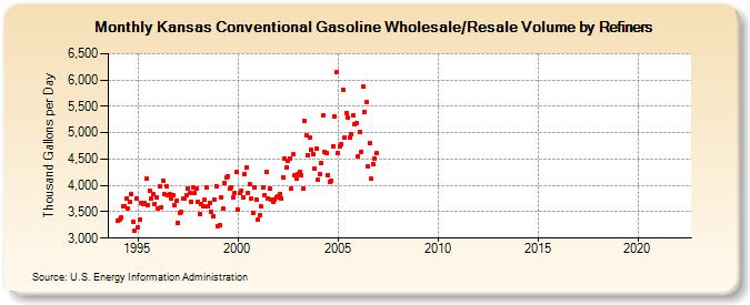 Kansas Conventional Gasoline Wholesale/Resale Volume by Refiners (Thousand Gallons per Day)