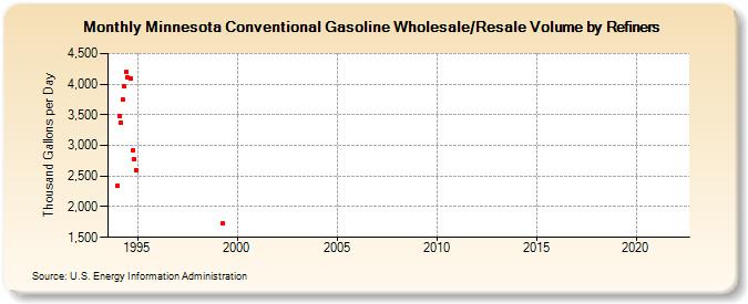 Minnesota Conventional Gasoline Wholesale/Resale Volume by Refiners (Thousand Gallons per Day)