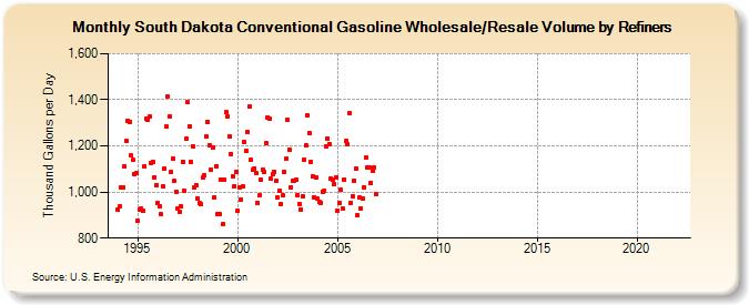 South Dakota Conventional Gasoline Wholesale/Resale Volume by Refiners (Thousand Gallons per Day)
