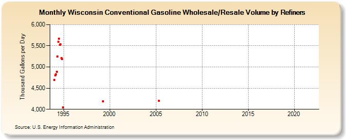 Wisconsin Conventional Gasoline Wholesale/Resale Volume by Refiners (Thousand Gallons per Day)