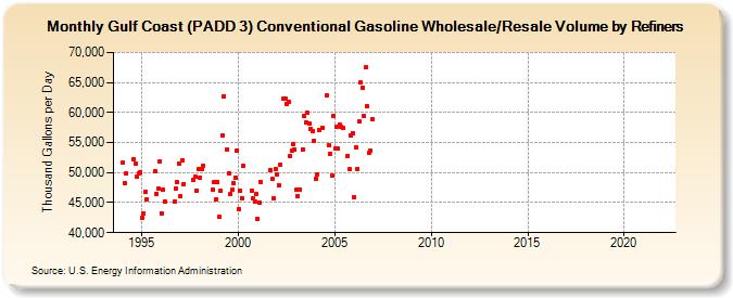 Gulf Coast (PADD 3) Conventional Gasoline Wholesale/Resale Volume by Refiners (Thousand Gallons per Day)