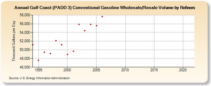 Gulf Coast (PADD 3) Conventional Gasoline Wholesale/Resale Volume by Refiners (Thousand Gallons per Day)