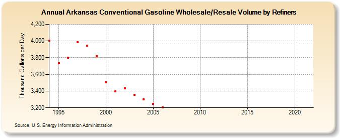 Arkansas Conventional Gasoline Wholesale/Resale Volume by Refiners (Thousand Gallons per Day)