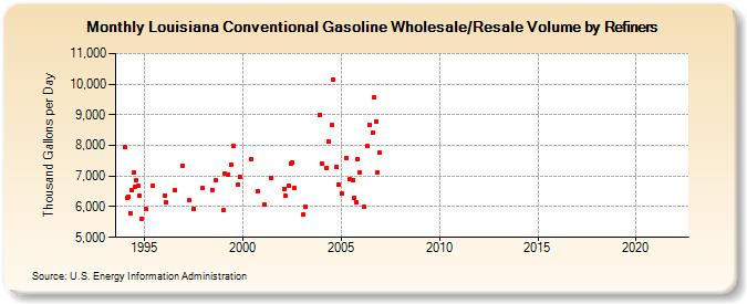 Louisiana Conventional Gasoline Wholesale/Resale Volume by Refiners (Thousand Gallons per Day)
