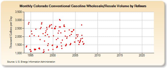Colorado Conventional Gasoline Wholesale/Resale Volume by Refiners (Thousand Gallons per Day)
