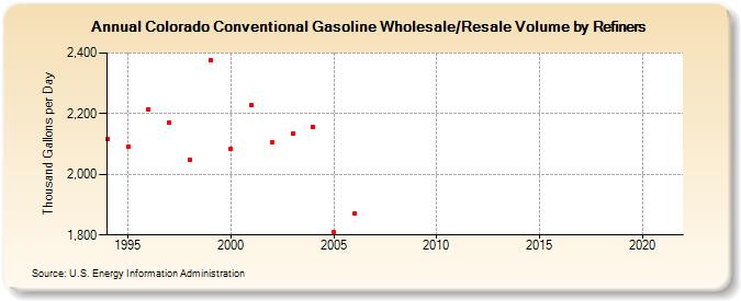 Colorado Conventional Gasoline Wholesale/Resale Volume by Refiners (Thousand Gallons per Day)
