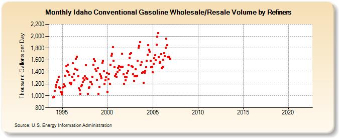 Idaho Conventional Gasoline Wholesale/Resale Volume by Refiners (Thousand Gallons per Day)