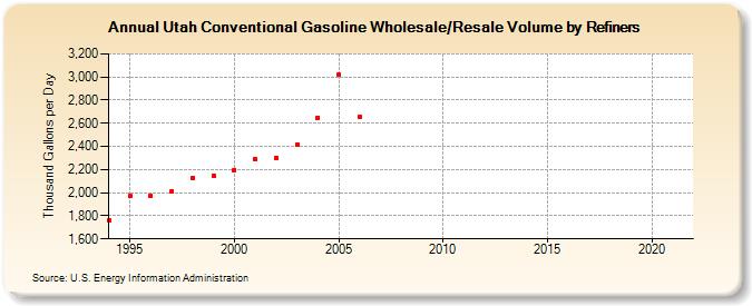 Utah Conventional Gasoline Wholesale/Resale Volume by Refiners (Thousand Gallons per Day)
