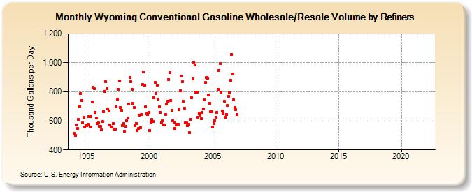 Wyoming Conventional Gasoline Wholesale/Resale Volume by Refiners (Thousand Gallons per Day)