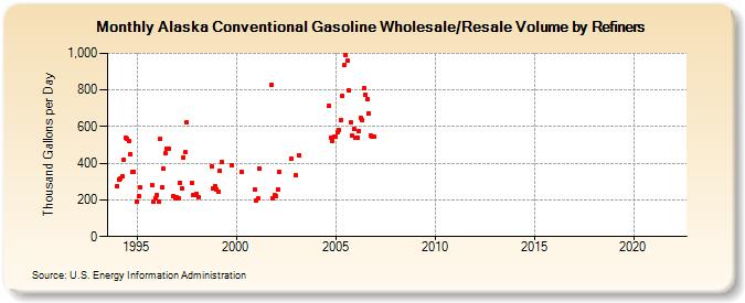 Alaska Conventional Gasoline Wholesale/Resale Volume by Refiners (Thousand Gallons per Day)