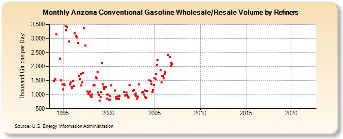 Arizona Conventional Gasoline Wholesale/Resale Volume by Refiners (Thousand Gallons per Day)