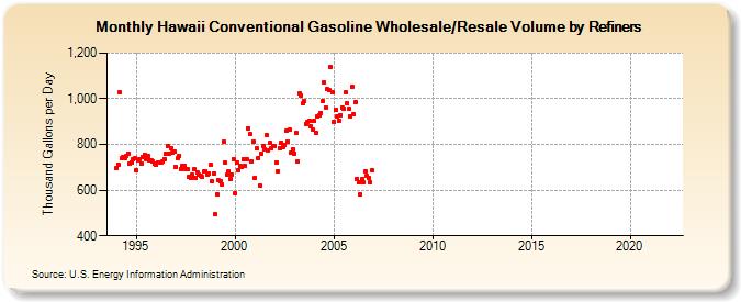 Hawaii Conventional Gasoline Wholesale/Resale Volume by Refiners (Thousand Gallons per Day)