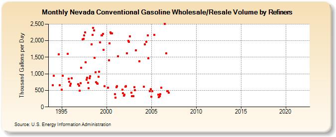Nevada Conventional Gasoline Wholesale/Resale Volume by Refiners (Thousand Gallons per Day)