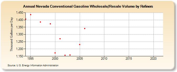 Nevada Conventional Gasoline Wholesale/Resale Volume by Refiners (Thousand Gallons per Day)