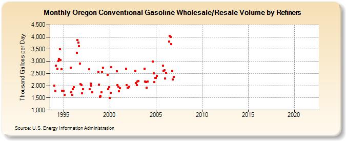Oregon Conventional Gasoline Wholesale/Resale Volume by Refiners (Thousand Gallons per Day)