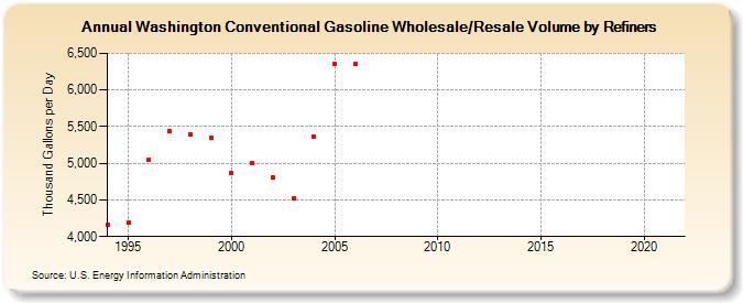Washington Conventional Gasoline Wholesale/Resale Volume by Refiners (Thousand Gallons per Day)