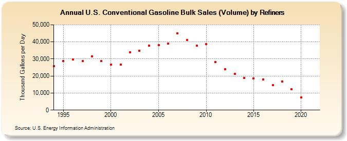 U.S. Conventional Gasoline Bulk Sales (Volume) by Refiners (Thousand Gallons per Day)