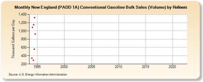 New England (PADD 1A) Conventional Gasoline Bulk Sales (Volume) by Refiners (Thousand Gallons per Day)