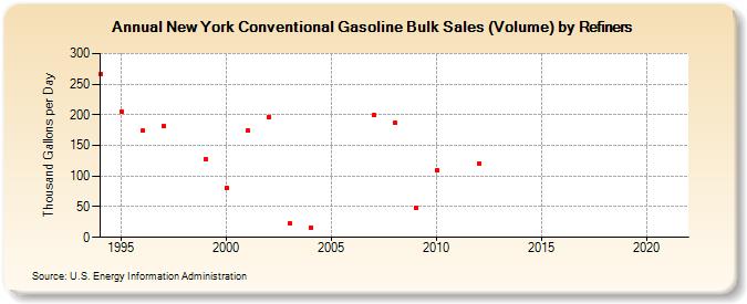New York Conventional Gasoline Bulk Sales (Volume) by Refiners (Thousand Gallons per Day)
