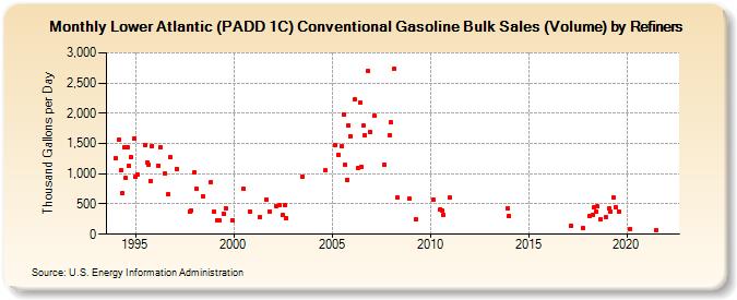 Lower Atlantic (PADD 1C) Conventional Gasoline Bulk Sales (Volume) by Refiners (Thousand Gallons per Day)