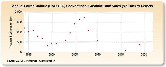 Lower Atlantic (PADD 1C) Conventional Gasoline Bulk Sales (Volume) by Refiners (Thousand Gallons per Day)