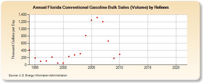 Florida Conventional Gasoline Bulk Sales (Volume) by Refiners (Thousand Gallons per Day)