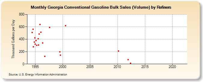 Georgia Conventional Gasoline Bulk Sales (Volume) by Refiners (Thousand Gallons per Day)