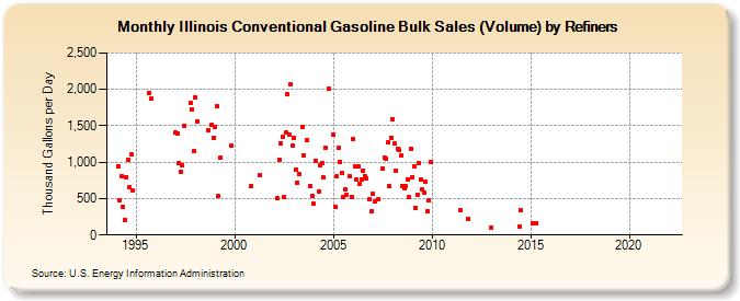 Illinois Conventional Gasoline Bulk Sales (Volume) by Refiners (Thousand Gallons per Day)