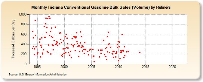Indiana Conventional Gasoline Bulk Sales (Volume) by Refiners (Thousand Gallons per Day)