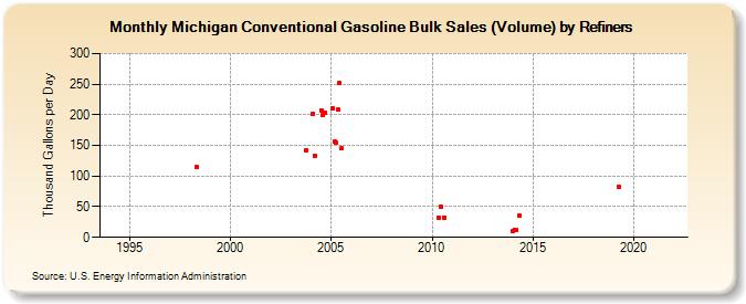 Michigan Conventional Gasoline Bulk Sales (Volume) by Refiners (Thousand Gallons per Day)