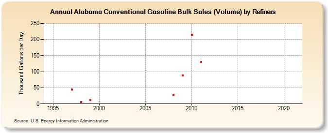 Alabama Conventional Gasoline Bulk Sales (Volume) by Refiners (Thousand Gallons per Day)