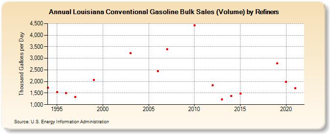Louisiana Conventional Gasoline Bulk Sales (Volume) by Refiners (Thousand Gallons per Day)