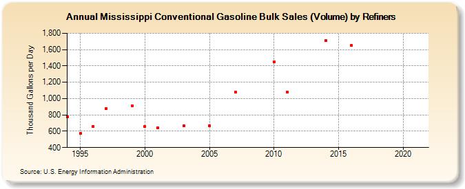 Mississippi Conventional Gasoline Bulk Sales (Volume) by Refiners (Thousand Gallons per Day)