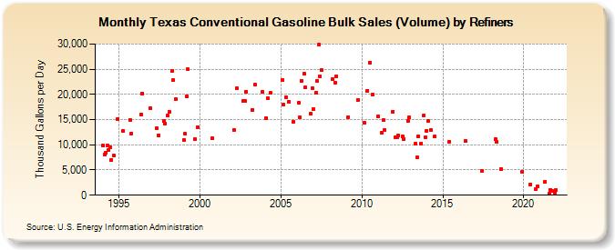 Texas Conventional Gasoline Bulk Sales (Volume) by Refiners (Thousand Gallons per Day)