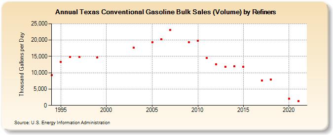 Texas Conventional Gasoline Bulk Sales (Volume) by Refiners (Thousand Gallons per Day)