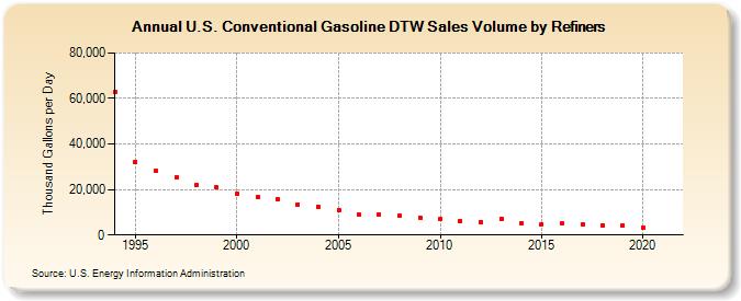 U.S. Conventional Gasoline DTW Sales Volume by Refiners (Thousand Gallons per Day)