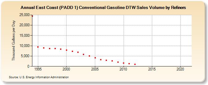 East Coast (PADD 1) Conventional Gasoline DTW Sales Volume by Refiners (Thousand Gallons per Day)