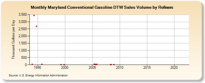 Maryland Conventional Gasoline DTW Sales Volume by Refiners (Thousand Gallons per Day)