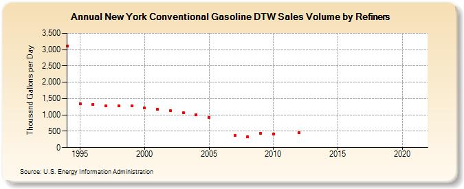 New York Conventional Gasoline DTW Sales Volume by Refiners (Thousand Gallons per Day)